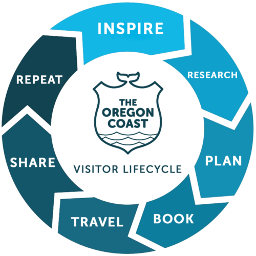 OCVA VISITOR LIFECYCLE